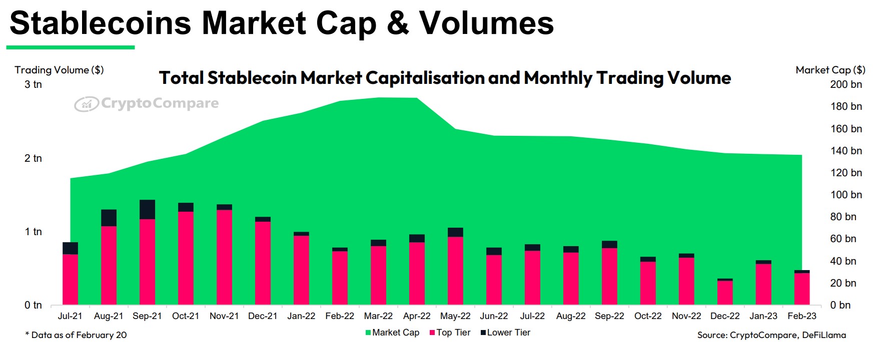 Tổng vốn hóa và khối lượng của các stablecoin. Nguồn: CryptoCompare Report.