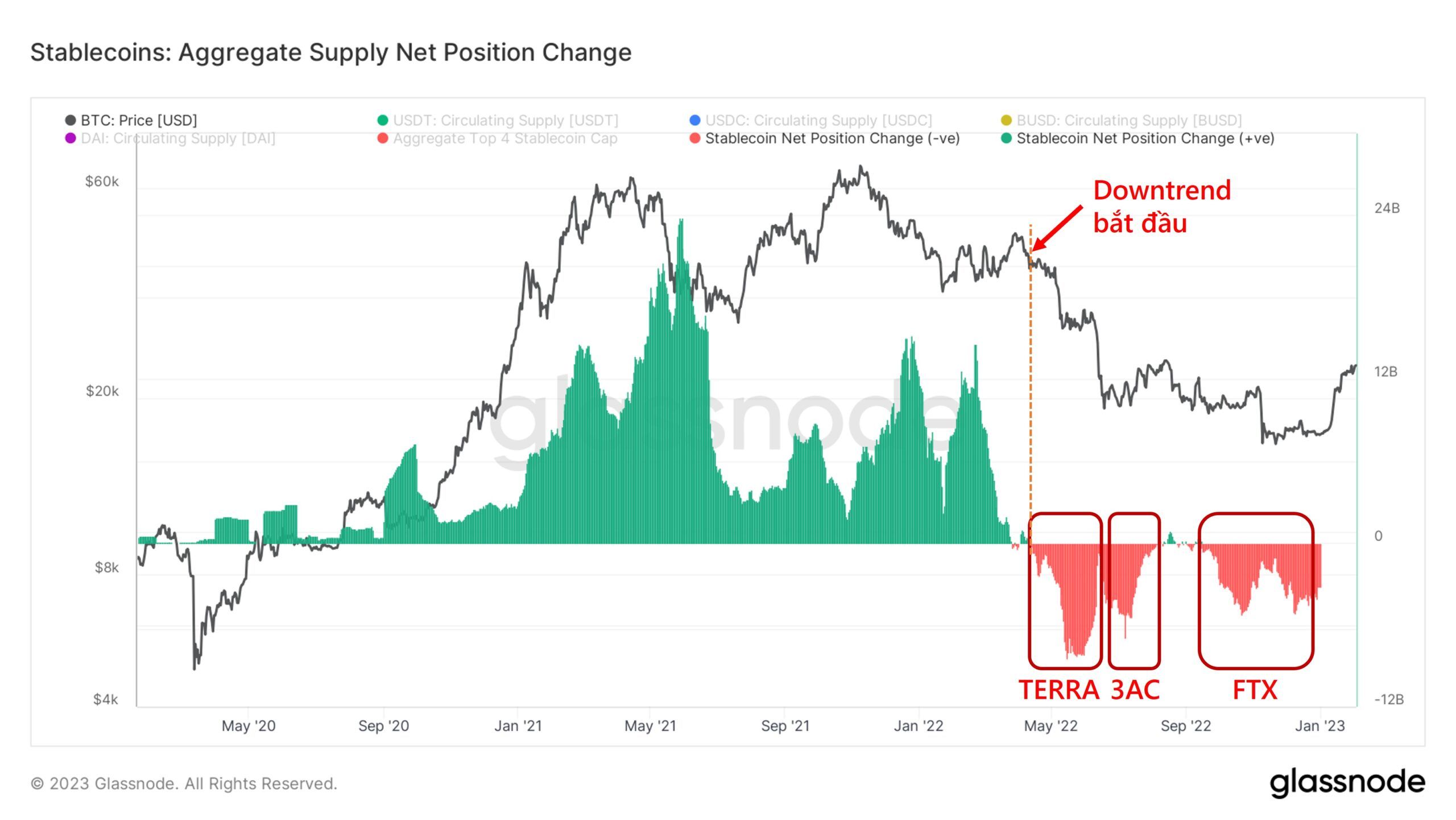 Stablecoin Net Position Change. Nguồn: Glassnode.
