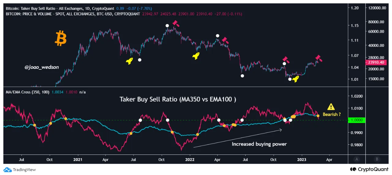 Taker Buy Sell Ratio. Nguồn: CryptoQuant.