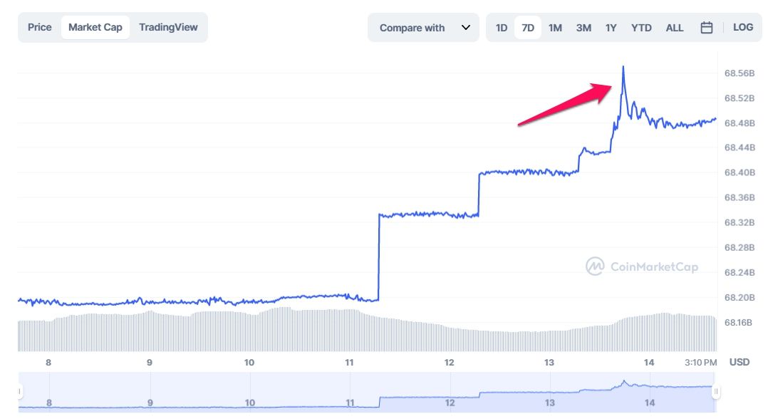 Biến động vốn hóa Tether. Nguồn: CoinmarketCap.