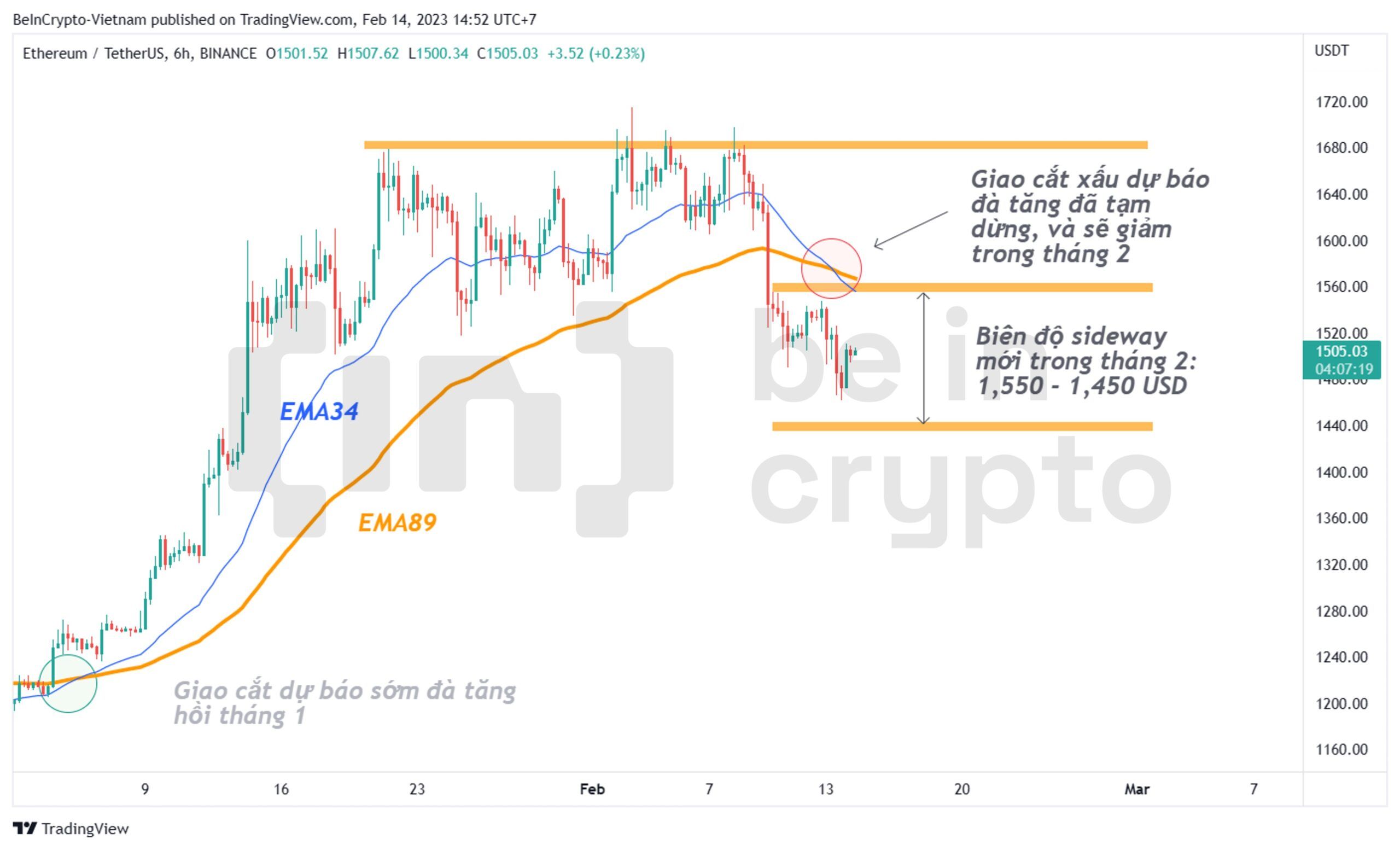 Cập nhật phân tích kỹ thuật Ethereum (ETH).