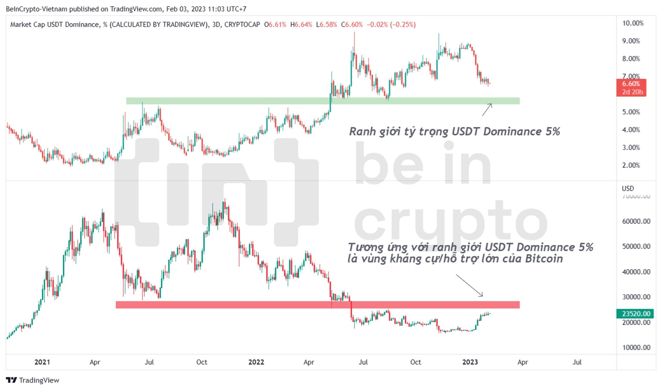 Biến động của USDT Dominance và giá Bitcoin.