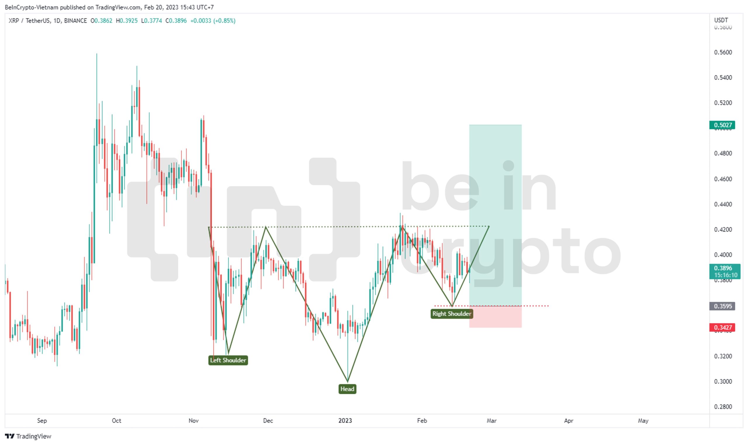 Phân tích giá XRP khung 1D.