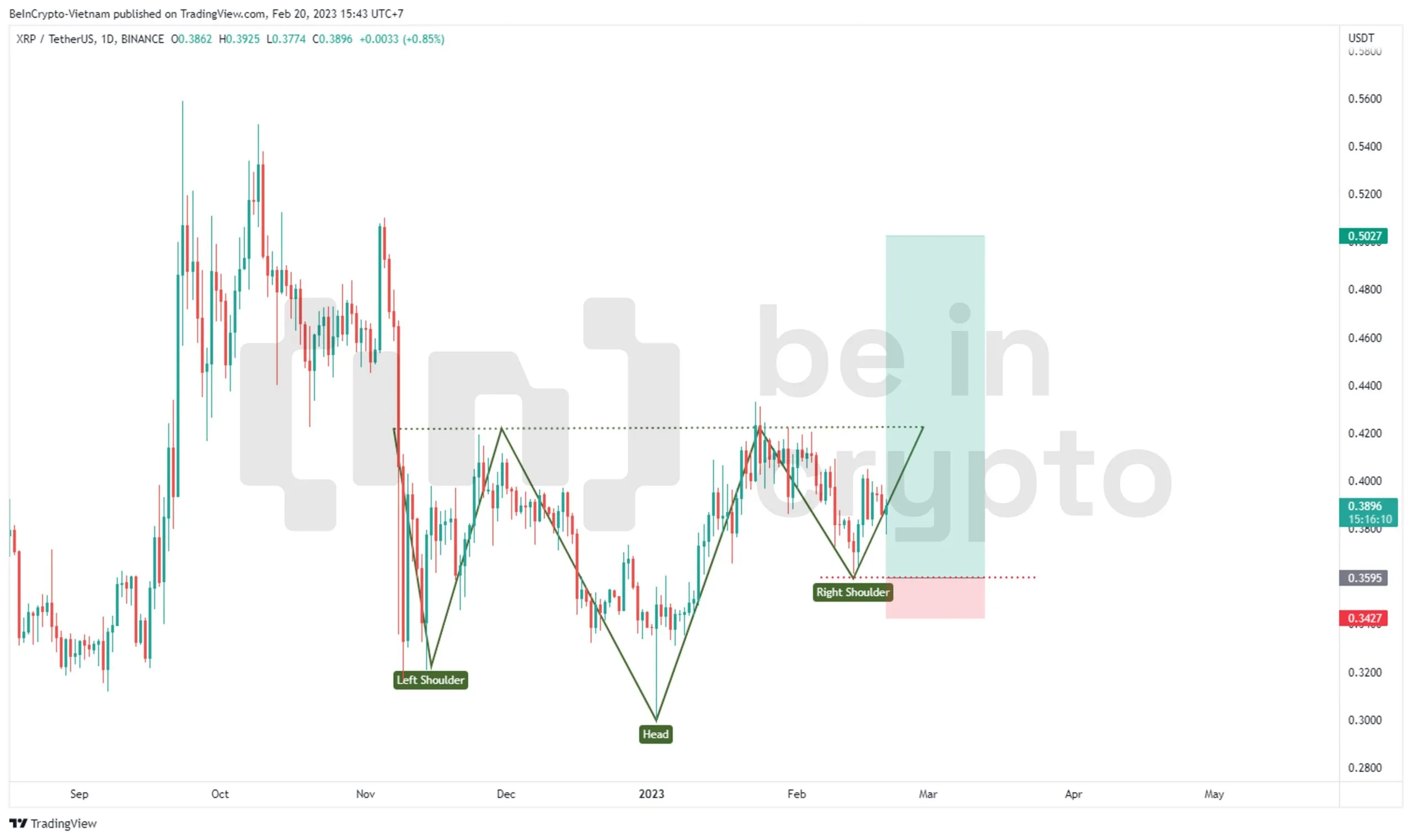 Phân tích giá XRP khung 1D.