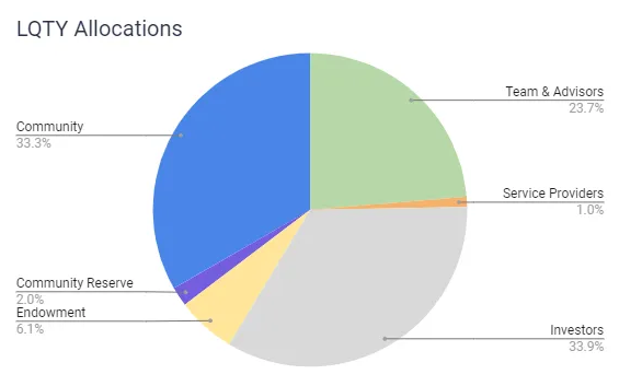 Phân bổ Liquity token