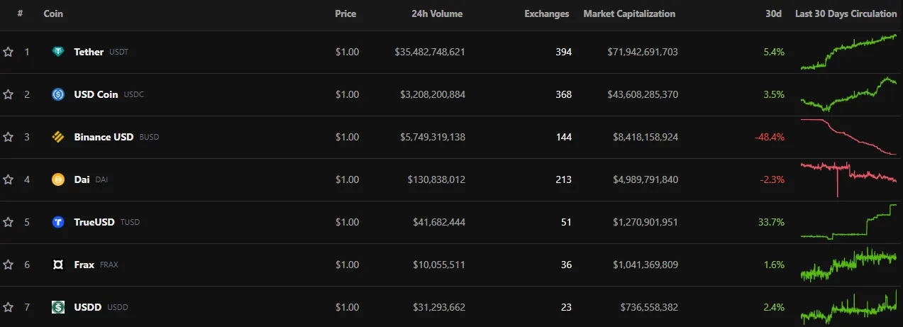 TUSD hiện đứng vị trí thứ 5 với vốn hóa 1.270 tỷ USD