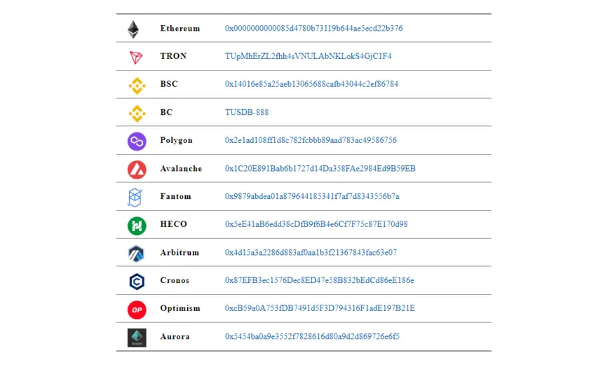 Tại thời điểm BeInCrypto thực hiện bài viết này, TrueUSD stablecoin đã có mặt trên 12 chain khác nhau.