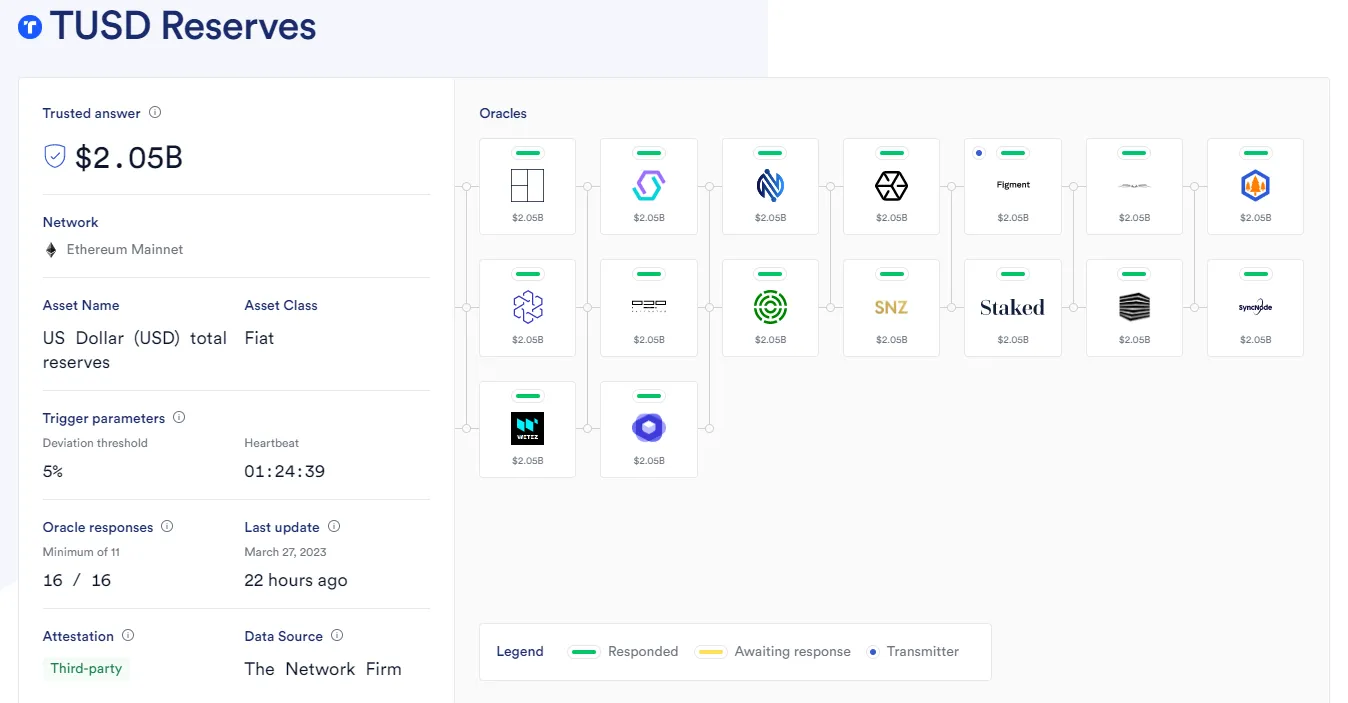 Lượng dự trữ hiện tại của TrueUSD stablecoin