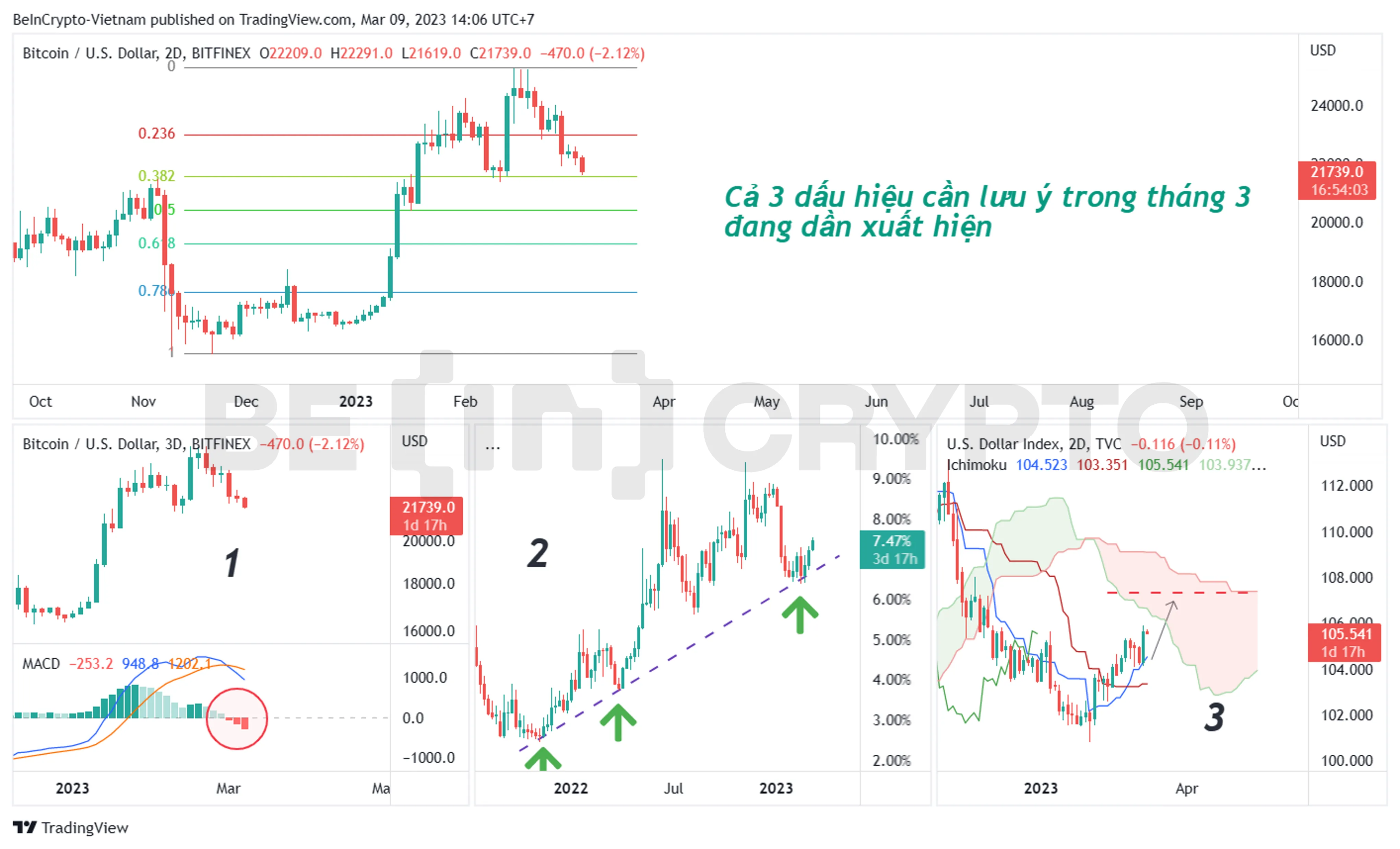 Phân tích giá Bitcoin và những dấu hiệu cần lưu ý trong tháng 3.