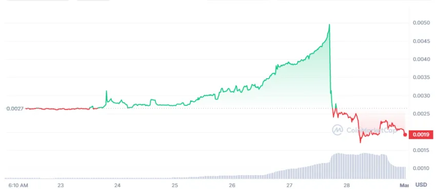 Biểu đồ giá ngày của CELT/USD | Nguồn: CoinMarketCap