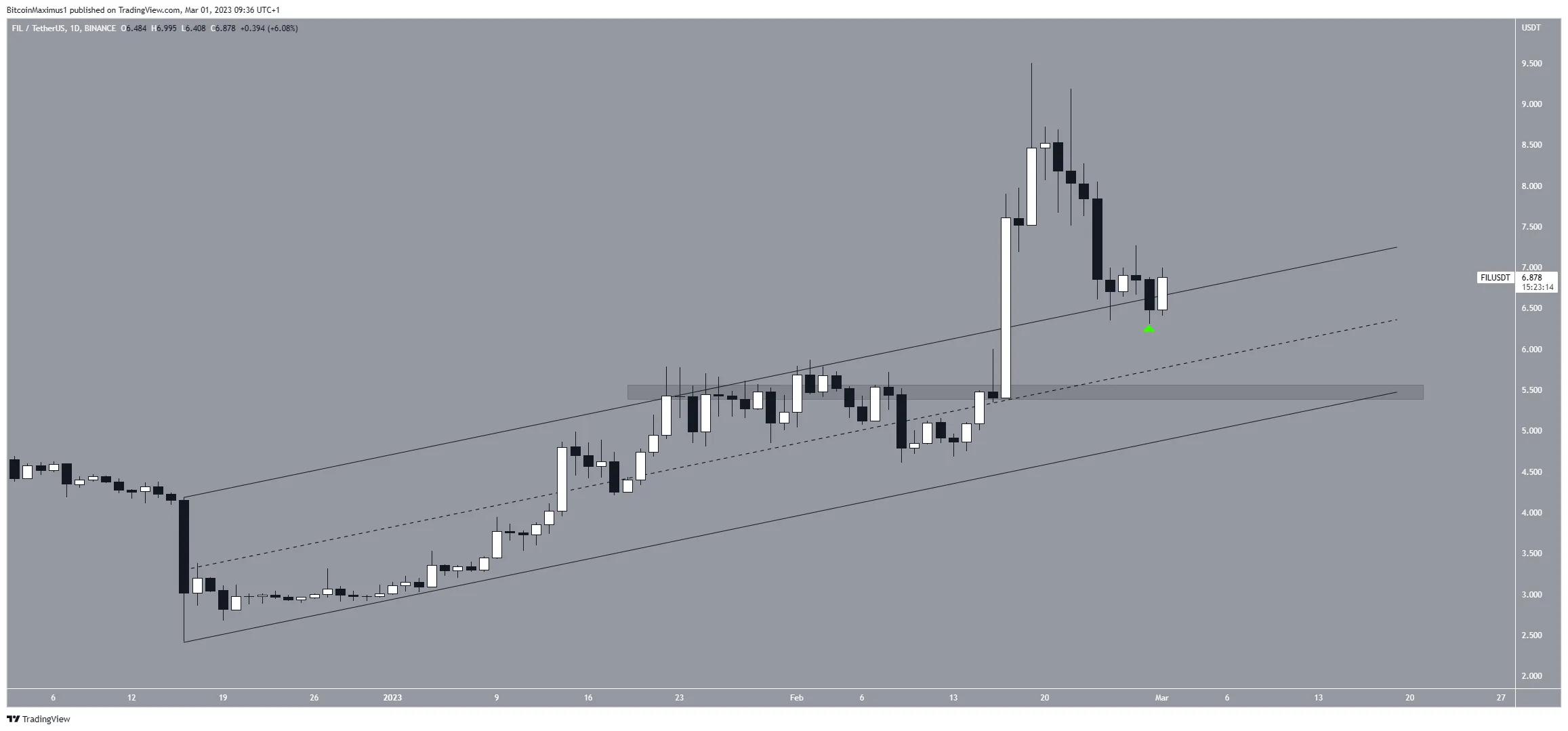 Biểu đồ ngày của FIL/USDT. Nguồn: TradingView