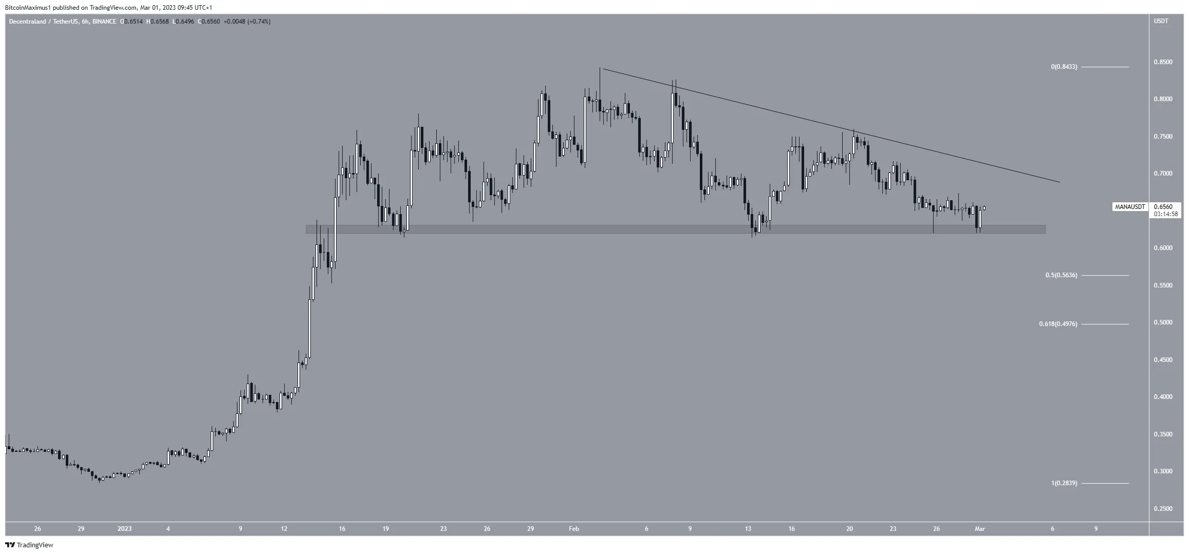 Biểu đồ ngày của MANA/USDT. Nguồn: TradingView