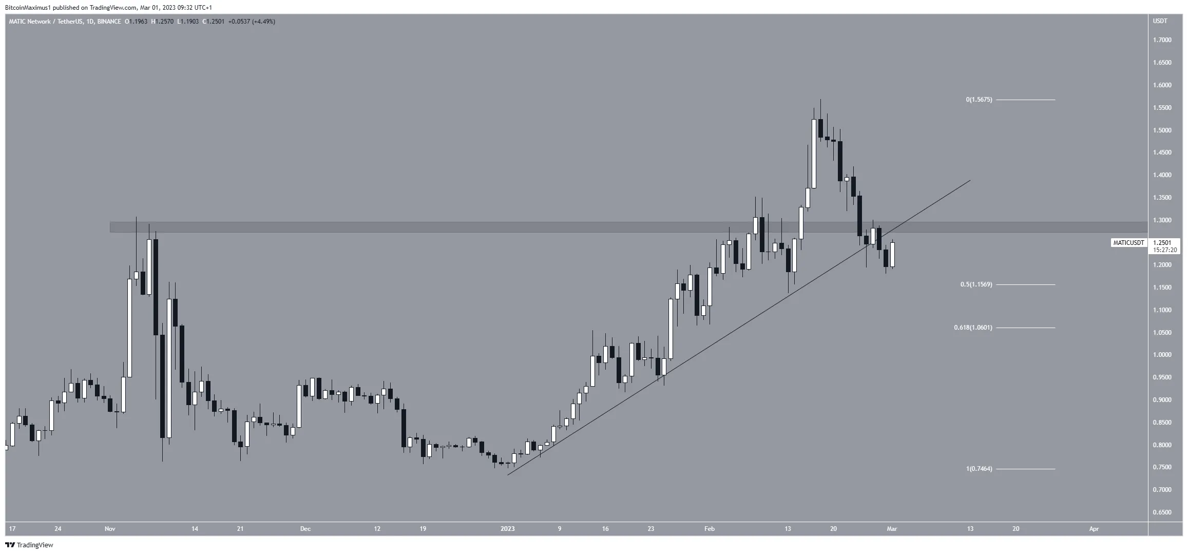 Biểu đồ ngày của MATIC/USDT. Nguồn: TradingView