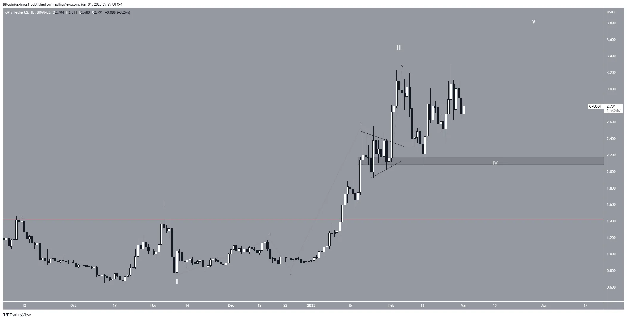 Biểu đồ ngày của OP/USDT. Nguồn: TradingView