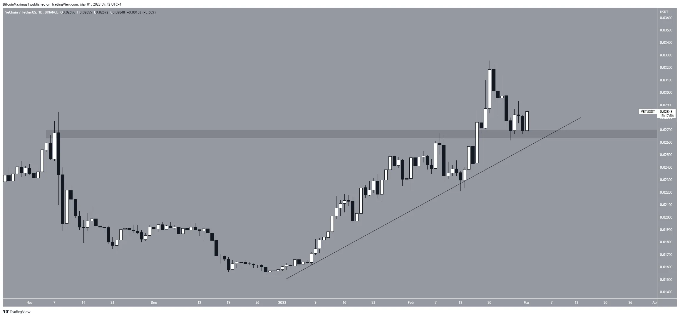 Biểu đồ ngày của VET/USDT. Nguồn: TradingView