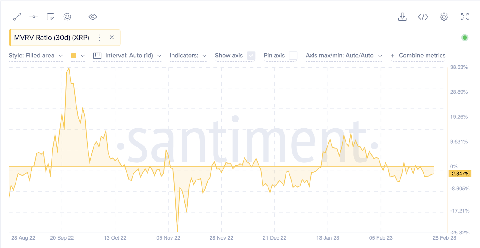 Chỉ báo MVRV của XRP. Nguồn: Santiment