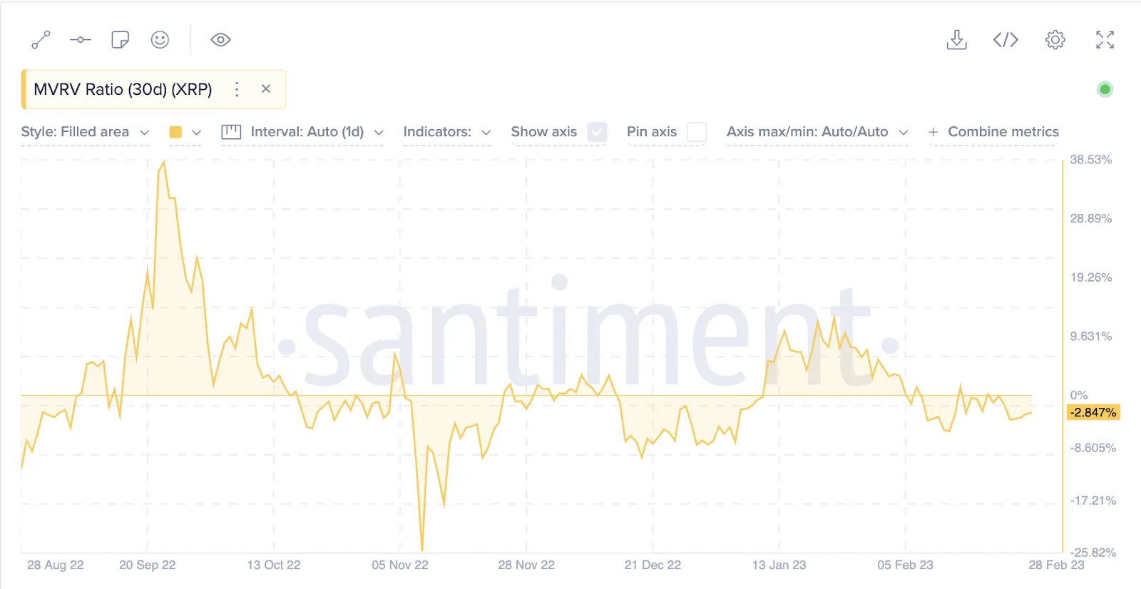 Chỉ báo MVRV của XRP. Nguồn: Santiment