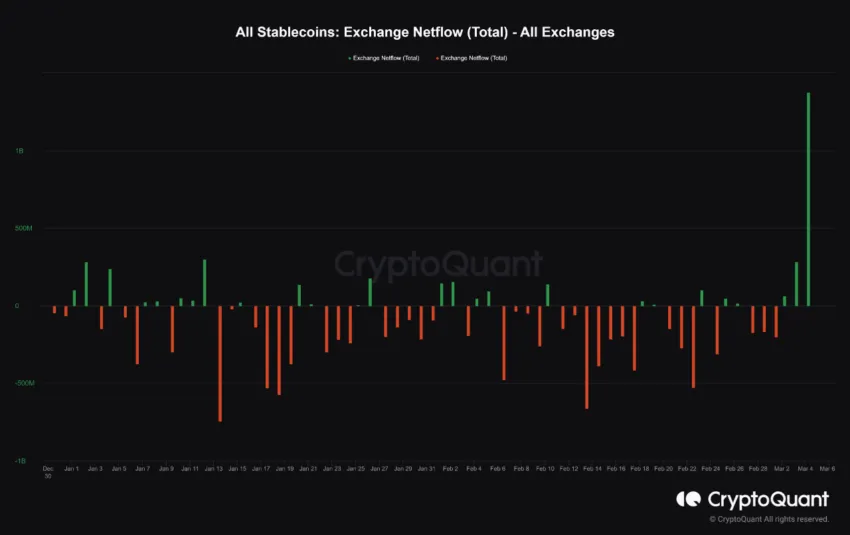 Dữ liệu biểu đồ Netflow trao đổi Stablecoin theo CryptoQuant / Jaybot