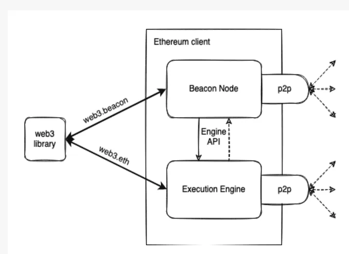 Máy khách hoạt động trên mạng thử nghiệm Ethereum. Nguồn: Ethereum.org