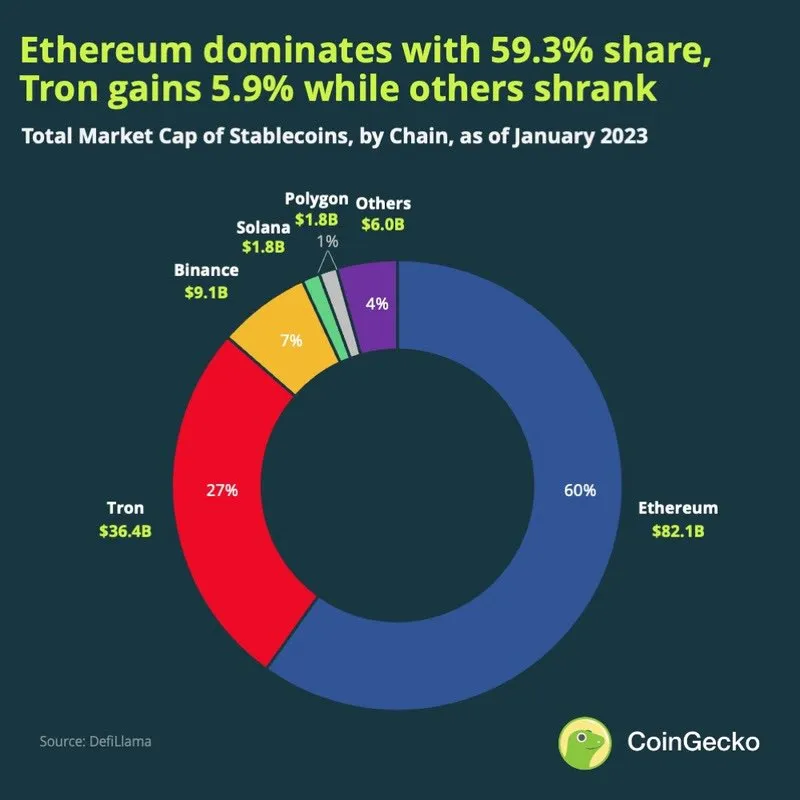 Biểu đồ thị phần Stablecoin theo CoinGecko