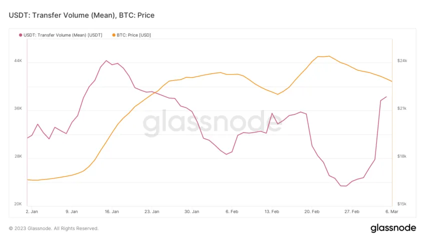 USDT: Khối lượng chuyển, Biểu đồ giá BTC theo Glassnode