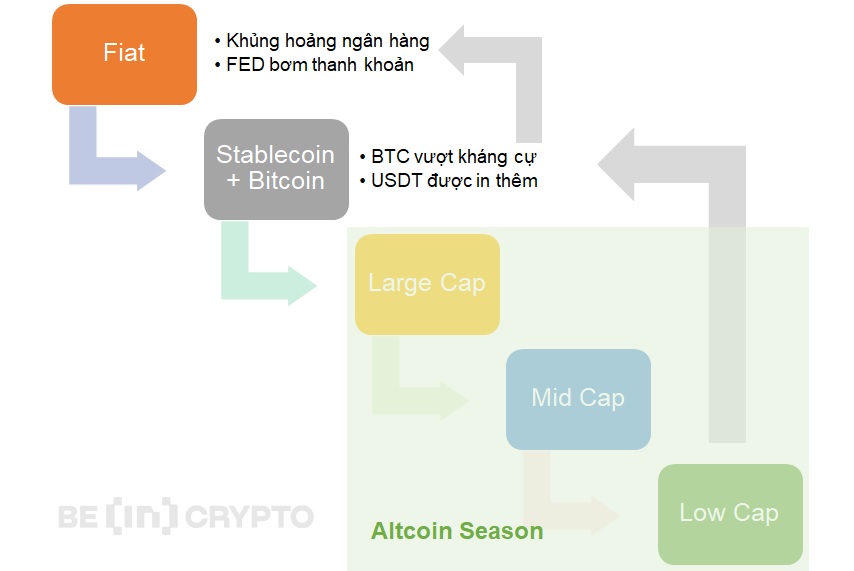 Trình tự dòng vốn thường thấy của thị trường Crypto.