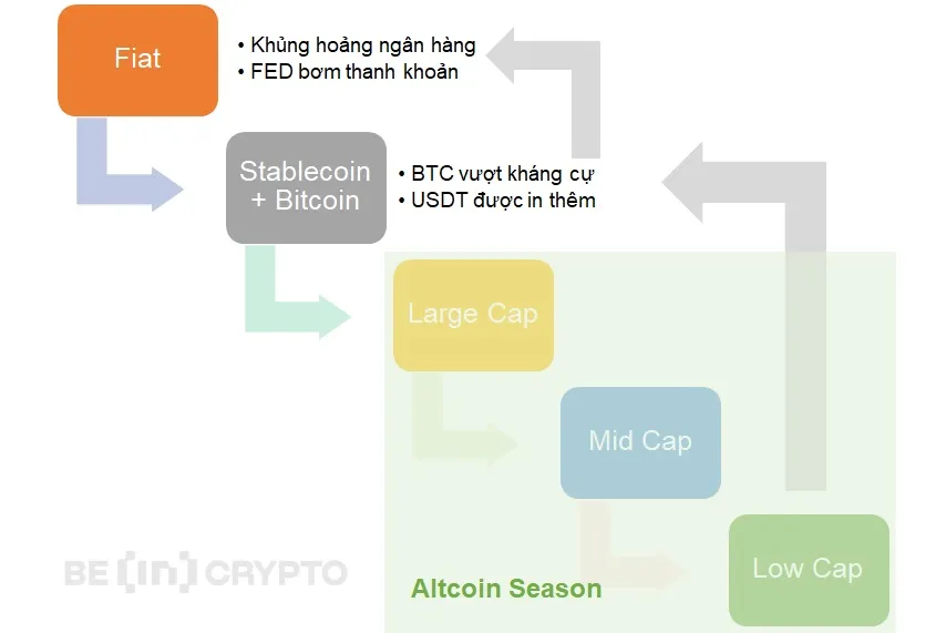 Trình tự dòng vốn thường thấy của thị trường Crypto.