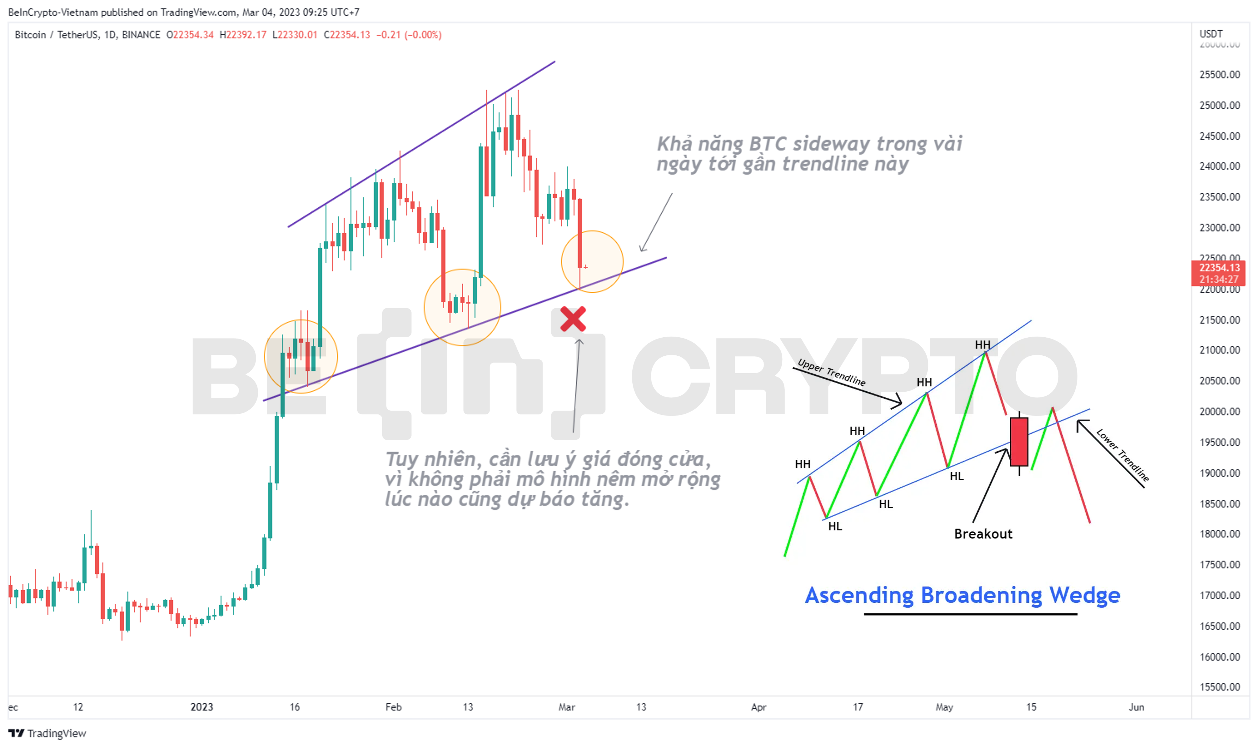 Giá Bitcoin và mô hình nêm tăng mở rộng.