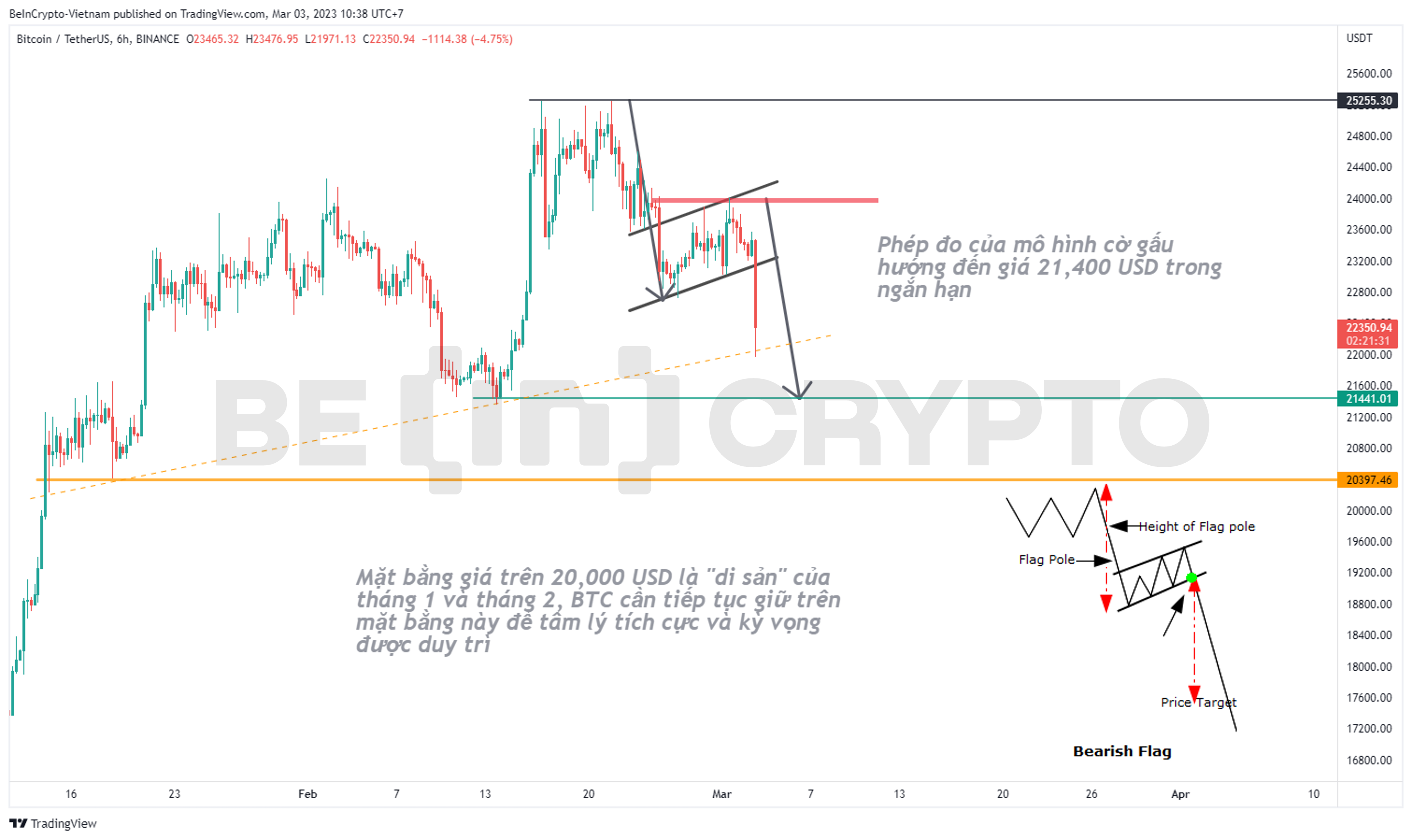 Cập nhật phân tích giá Bitcoin với mô hình Bear Flag.