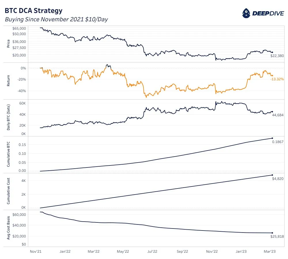Tổng kết hơn một năm theo đuổi chiến lược DCA Bitcoin. Nguồn: Deepdive.