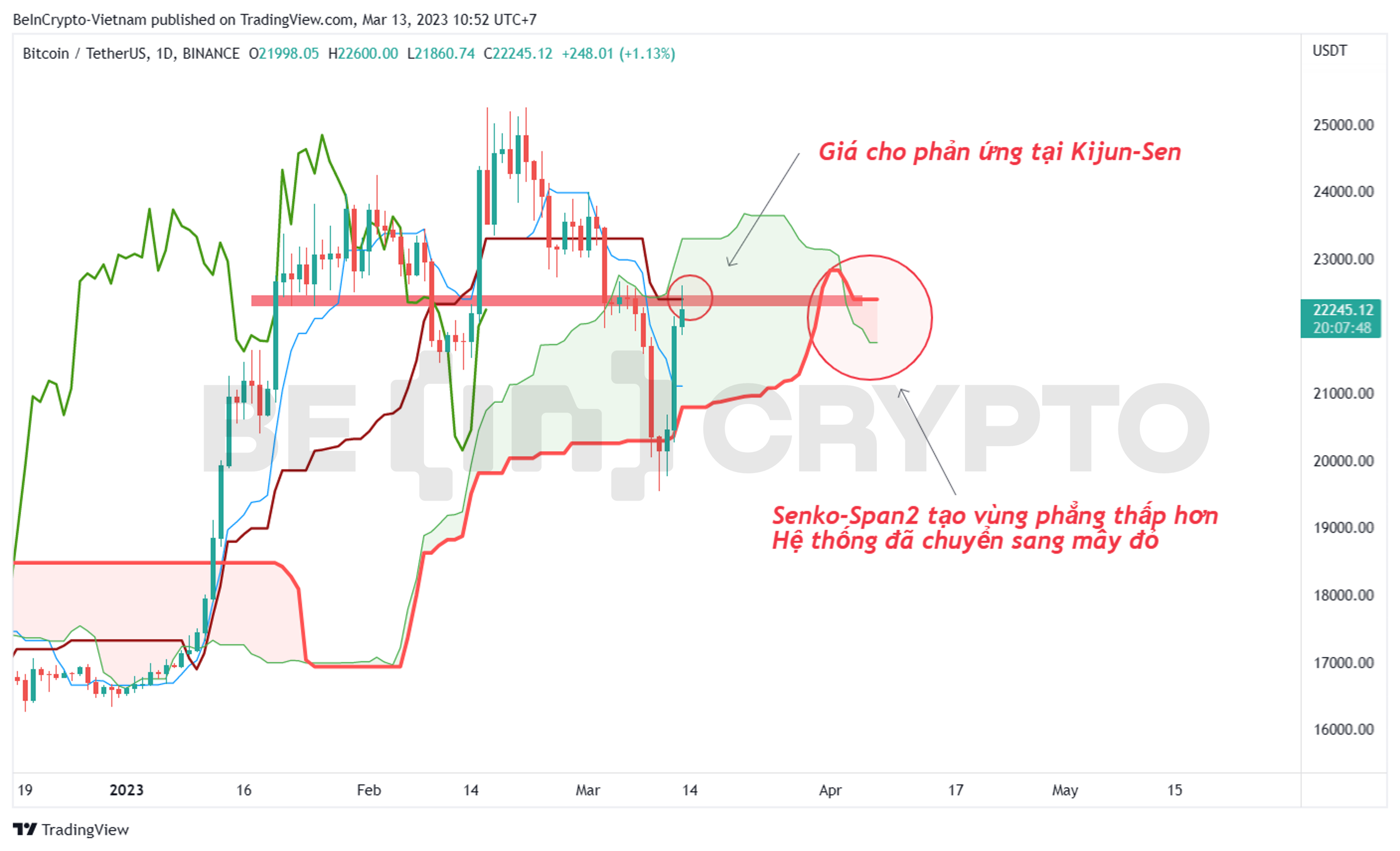 Phân tích giá Bitcoin với chỉ báo Ichimoku.