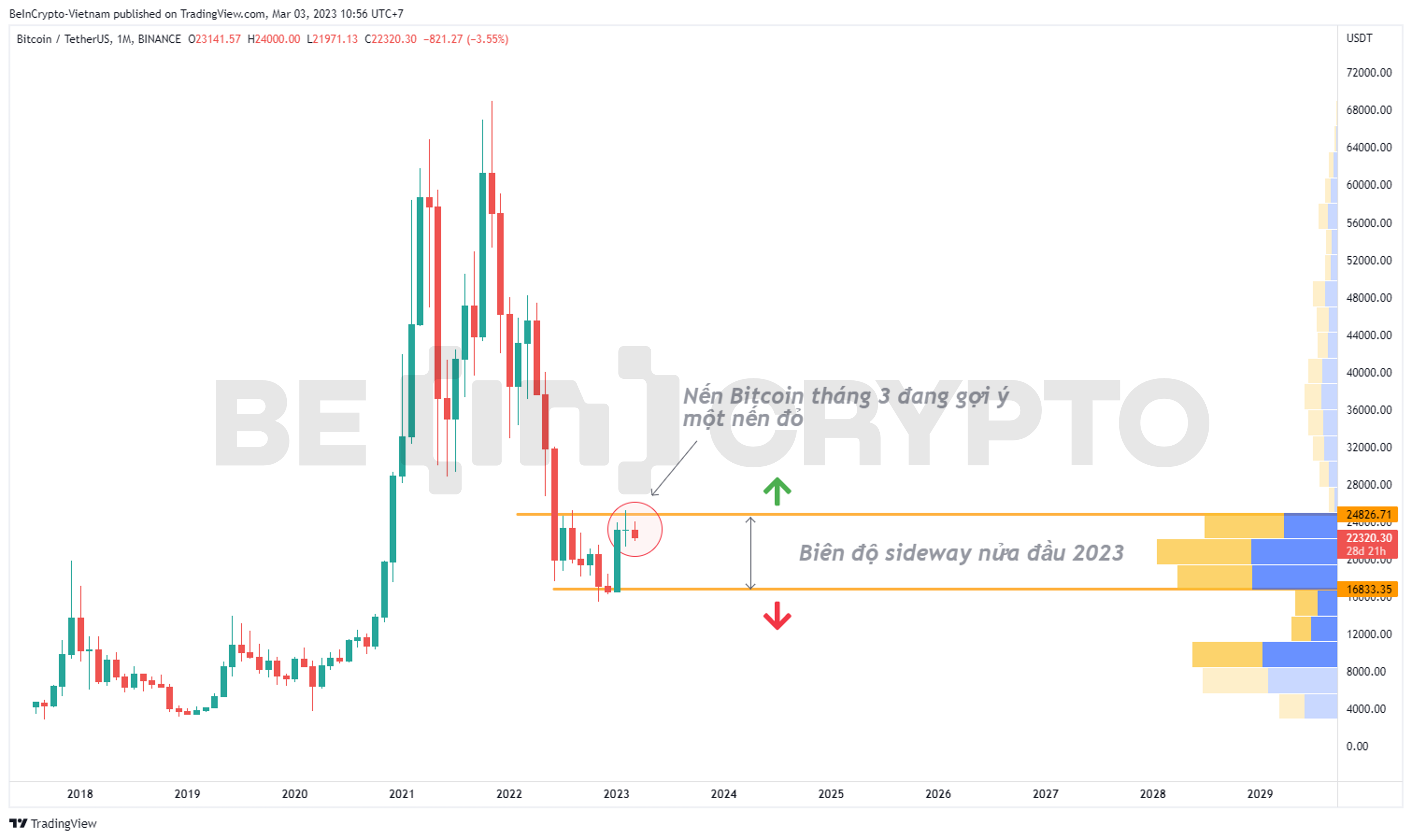 Phân tích giá Bitcoin tháng 3 với dự đoán nến đỏ.
