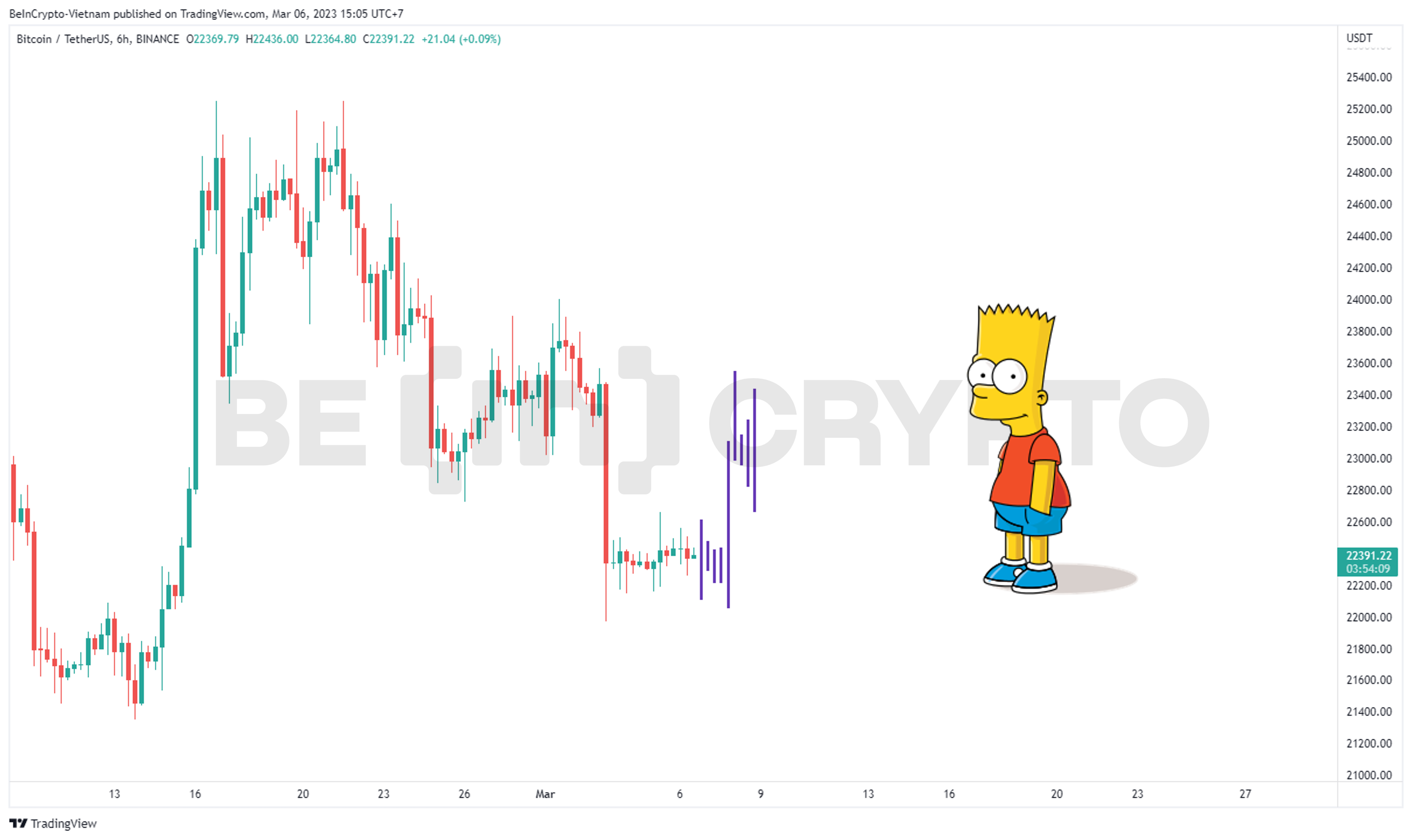 Phân tích giá Bitcoin với hiện tượng mô hình giá Simpson.