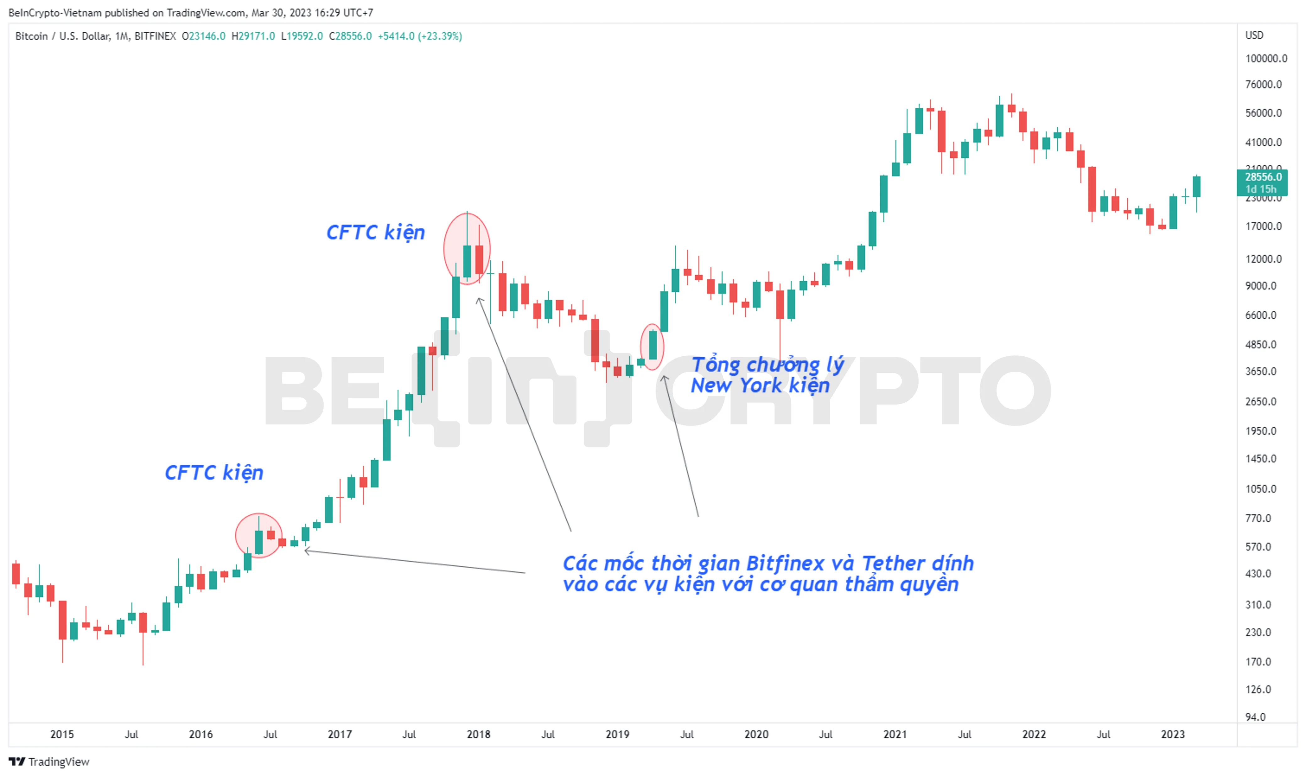 Các mốc thời gian Bitfinex và Tether dính vào các vụ kiện với cơ quan thẩm quyền.
