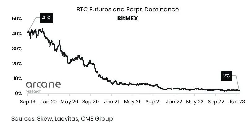 Thị phần phái sinh của BitMex.