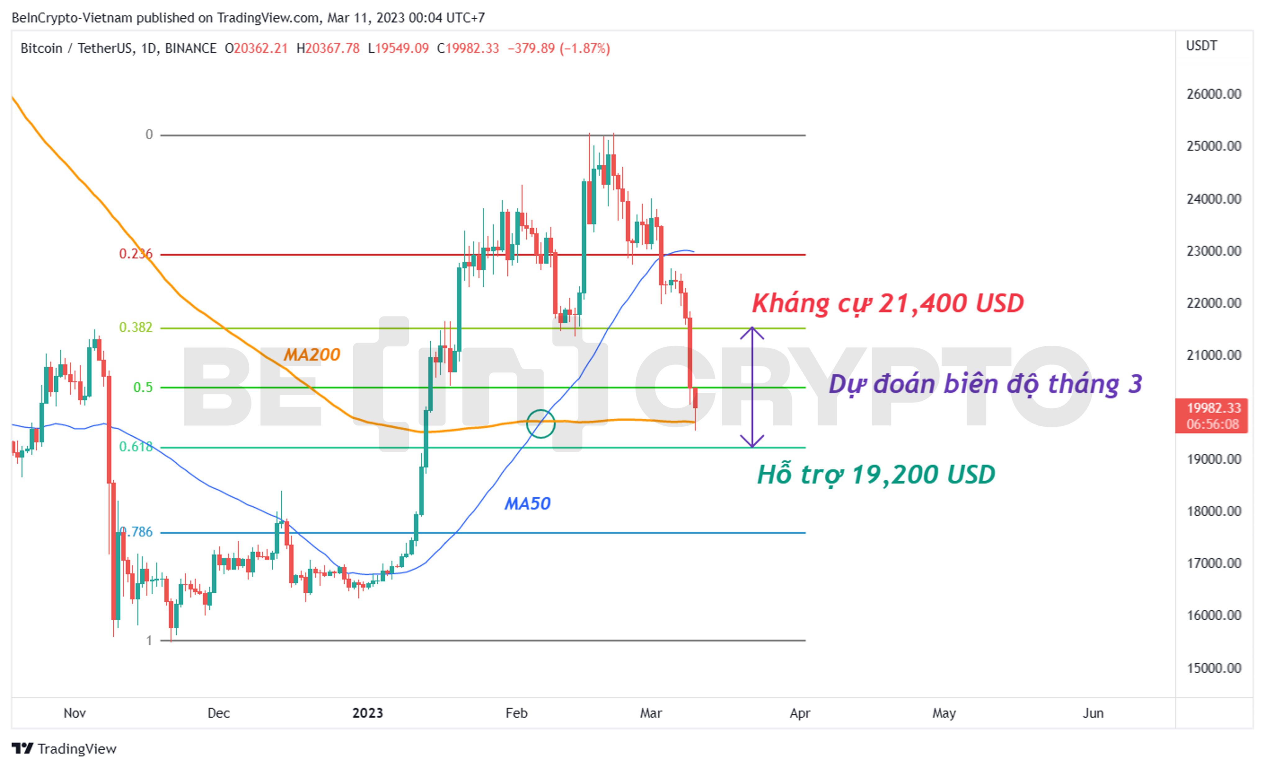 Cập nhật phân tích giá Bitcoin T3/2023.