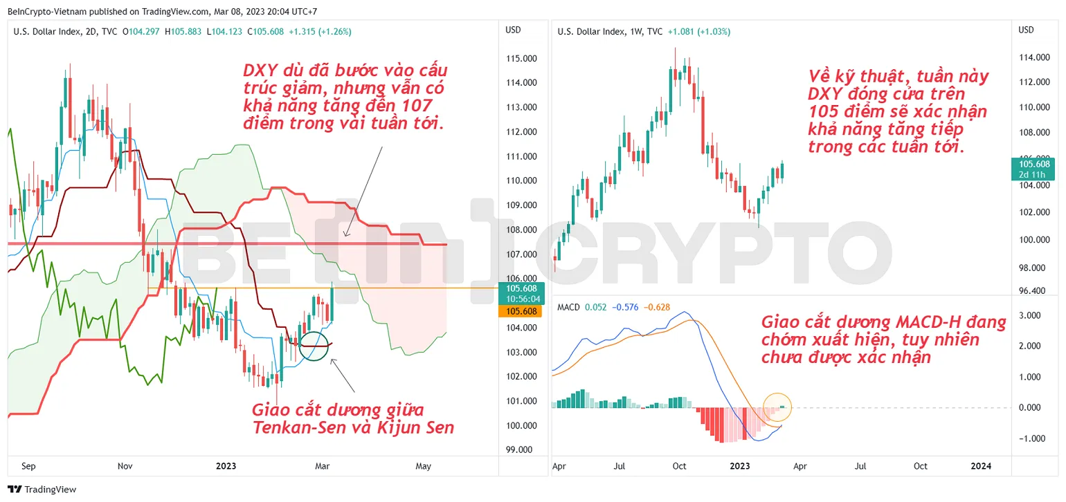 Cập nhật phân tích kỹ thuật DXY trong tháng 3.