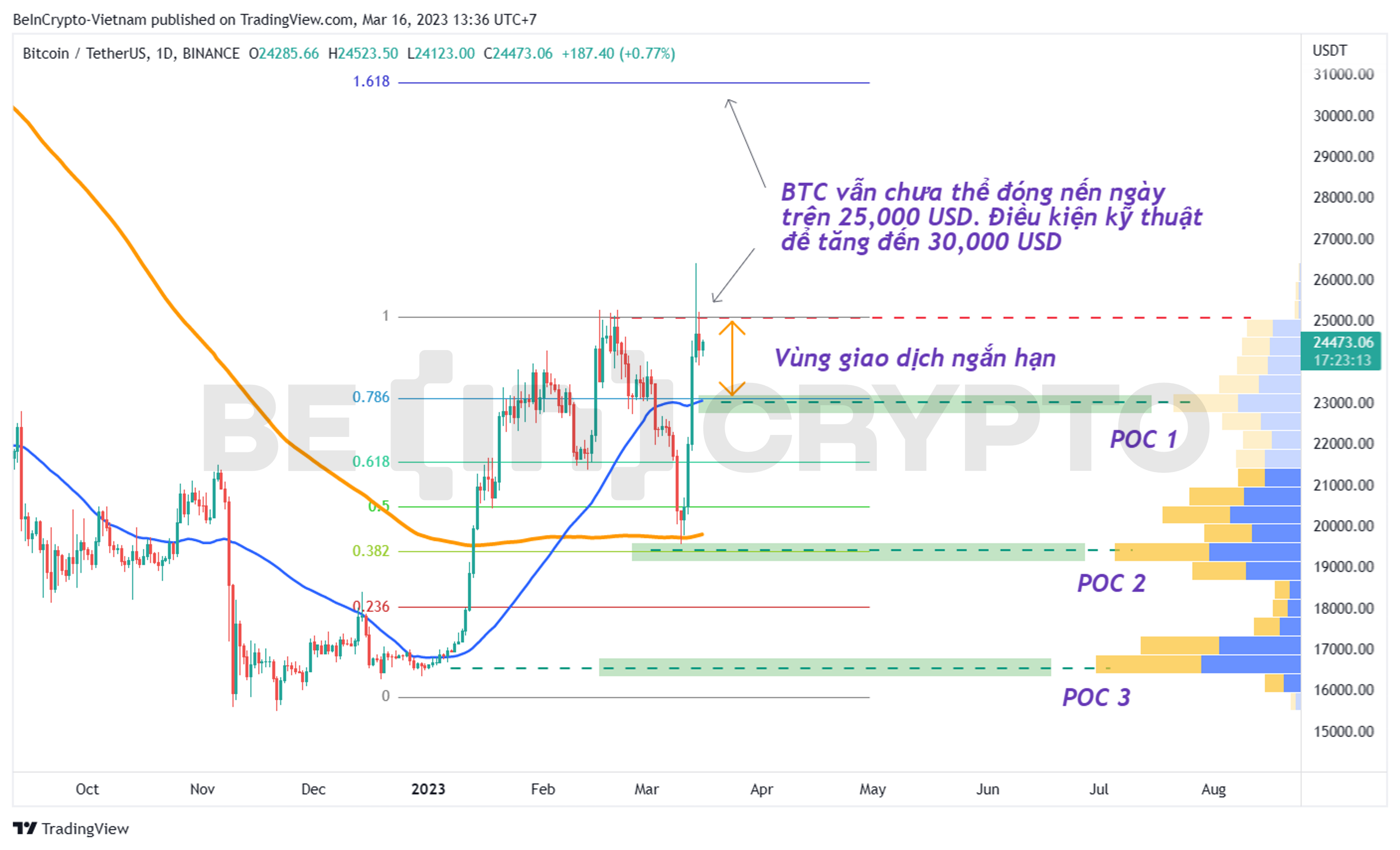 Phân tích giá Bitcoin với những ranh giới quan trọng.