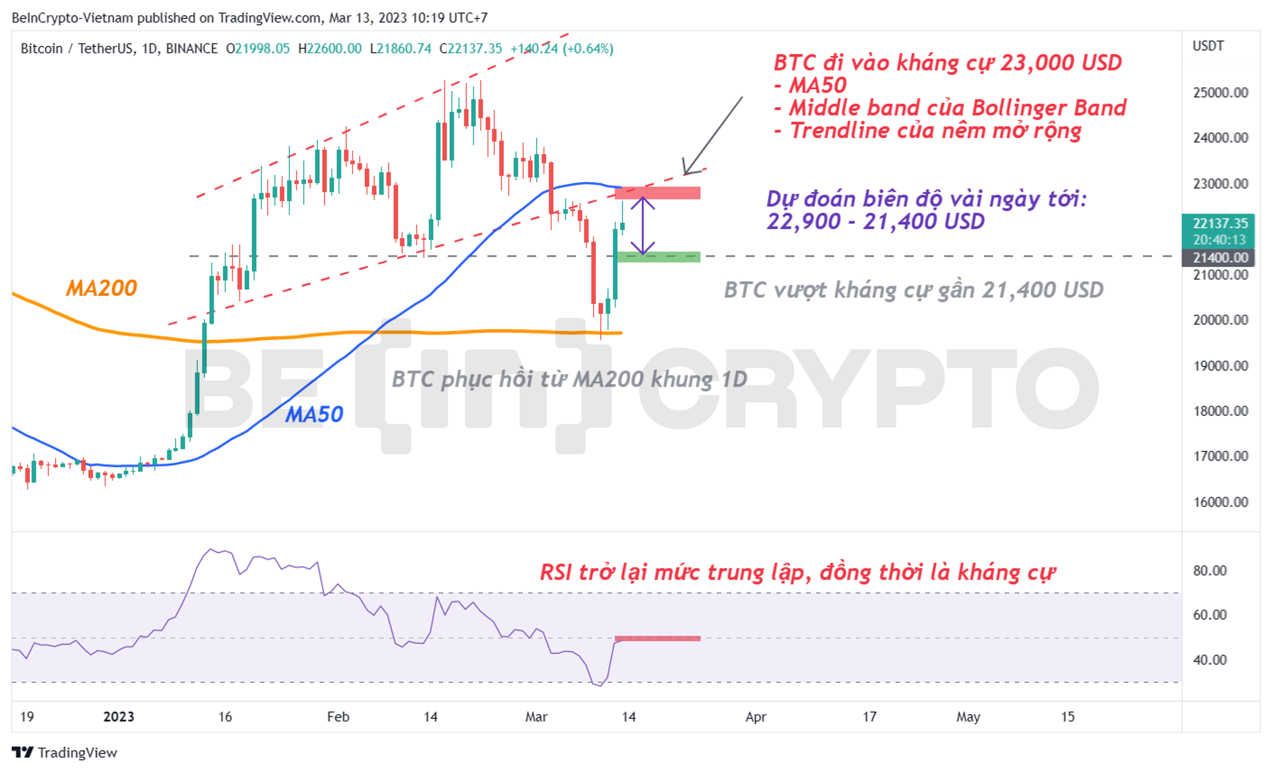 Cập nhật phân tích giá Bitcoin tháng 3.