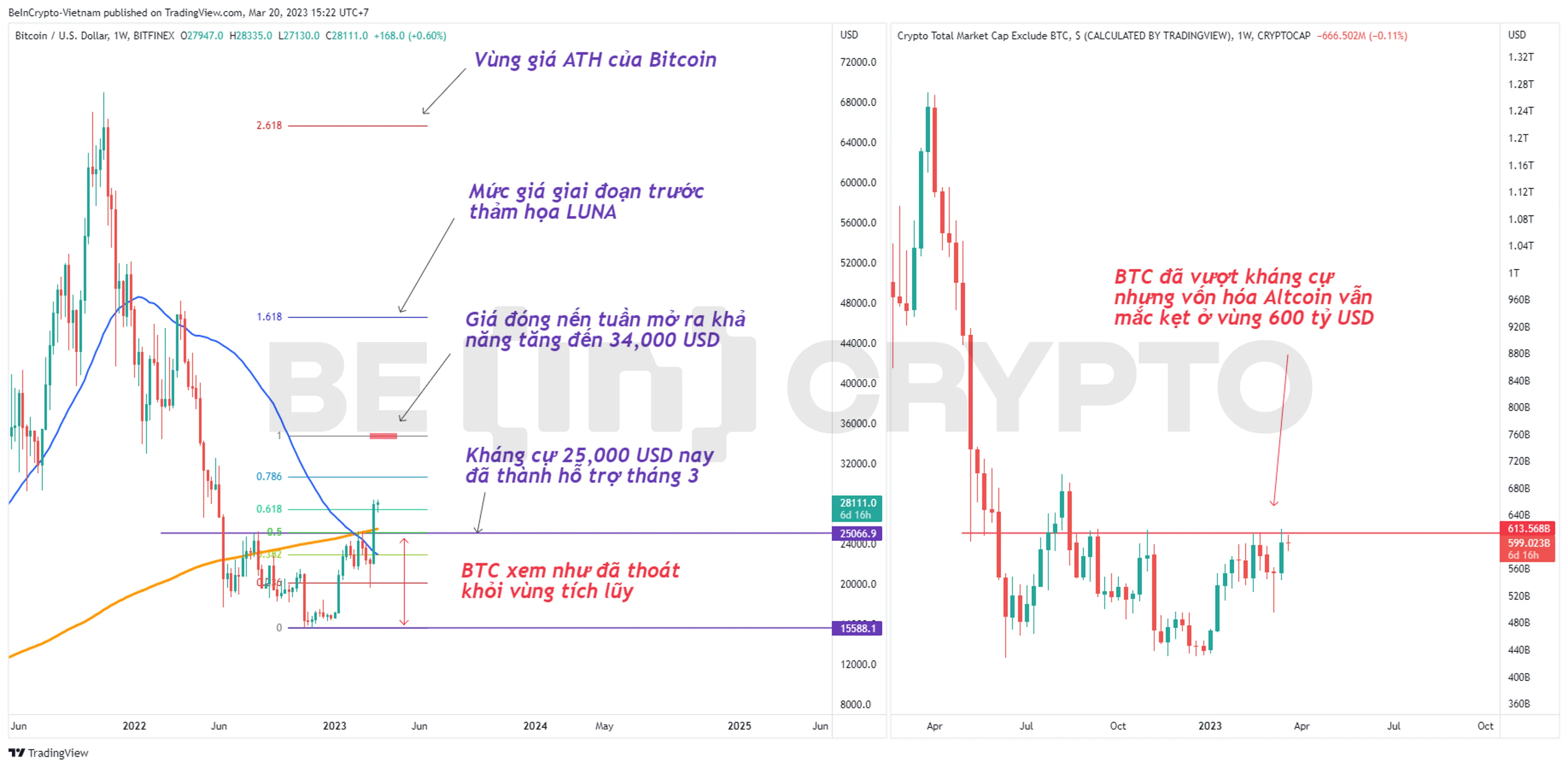 Cập nhật phân tích giá BTC tháng 3 với thước đo Fibonacci và so sánh với vốn hóa Altcoin.