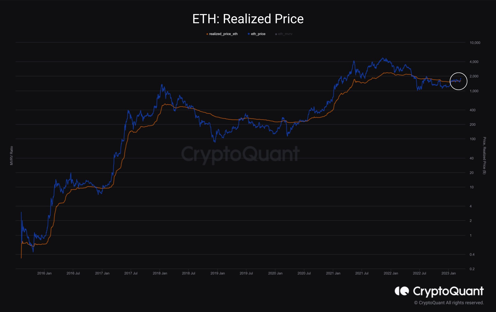 Ethereum Realized Price. Nguồn: CryptoQuant.
