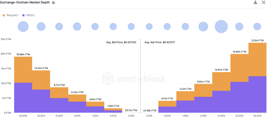 Biểu đồ Exchange Market Depth của IntoTheBlock