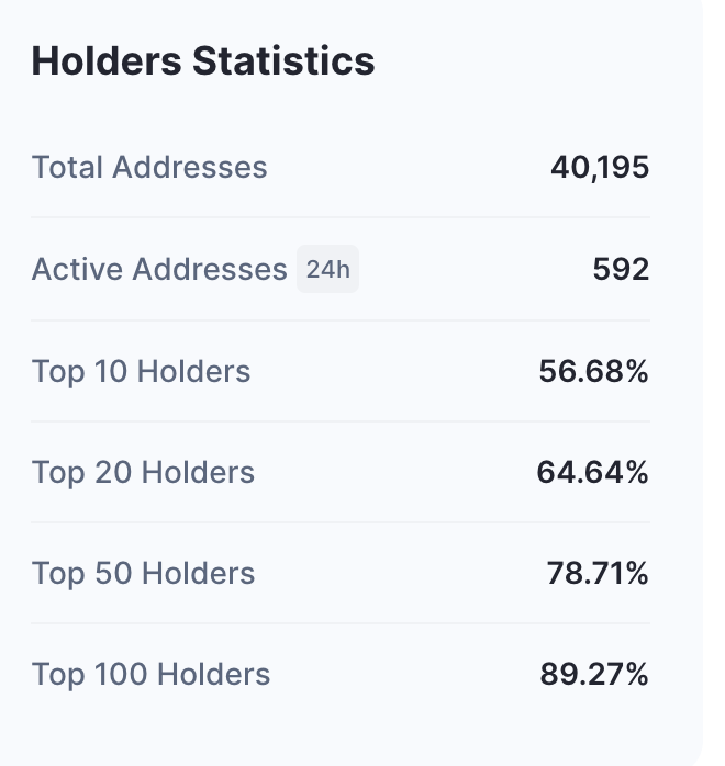 Thống kê người nắm giữ và ANKR. Nguồn: CoinMarketCap