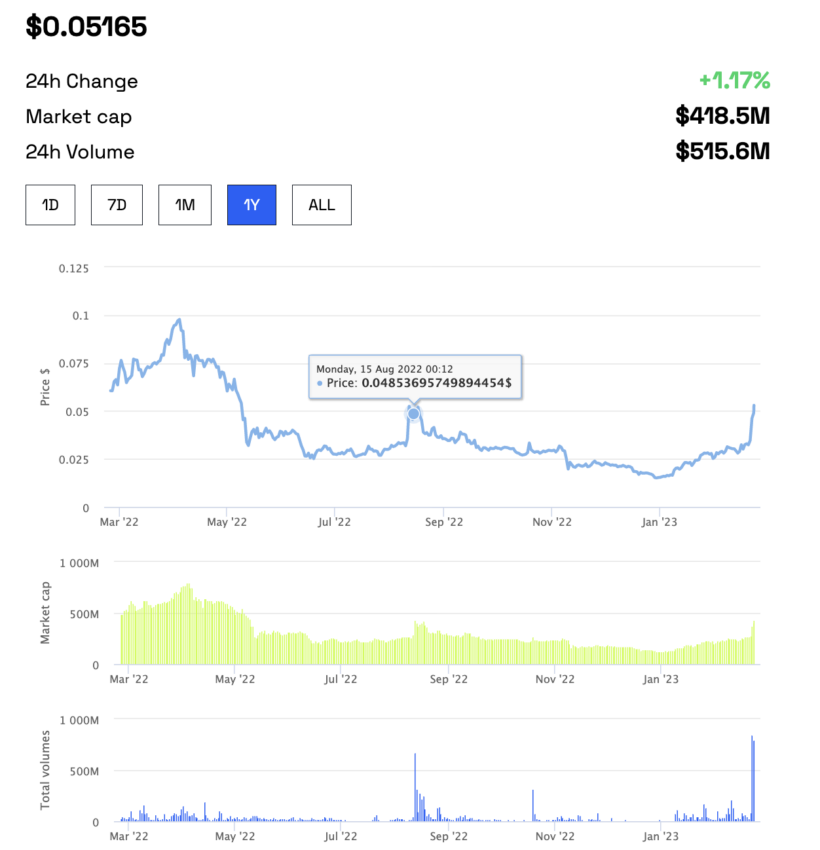Dự đoán giá ANKR dựa trên lịch sử giá hàng năm. Nguồn: BeInCrypto