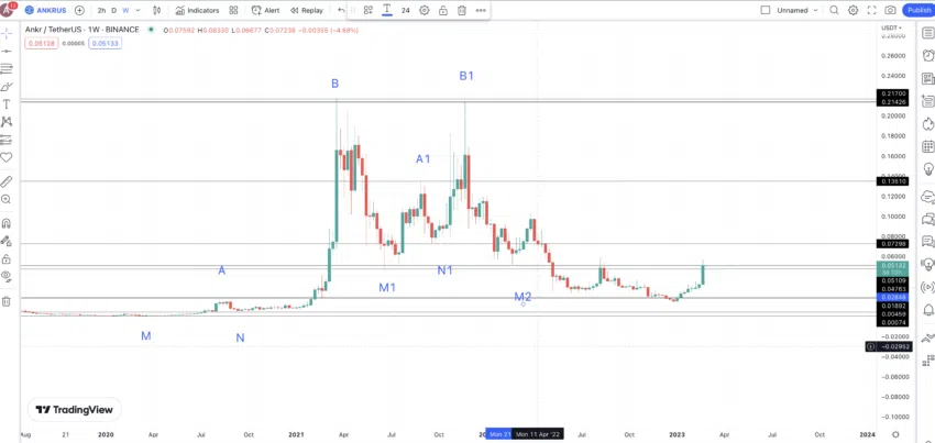 Dự đoán giá ANKR và điểm giá hàng tuần. Nguồn: TradingView