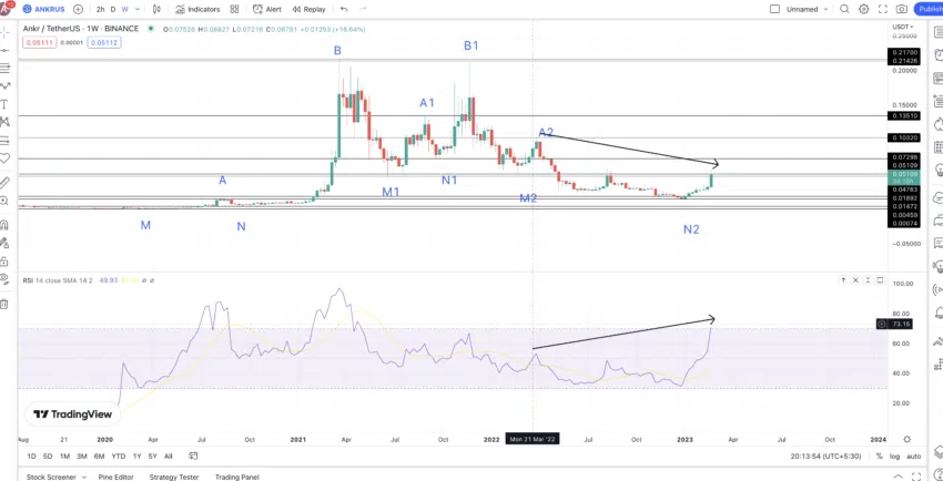 Dự đoán giá ANKR và RSI. Nguồn: TradingView