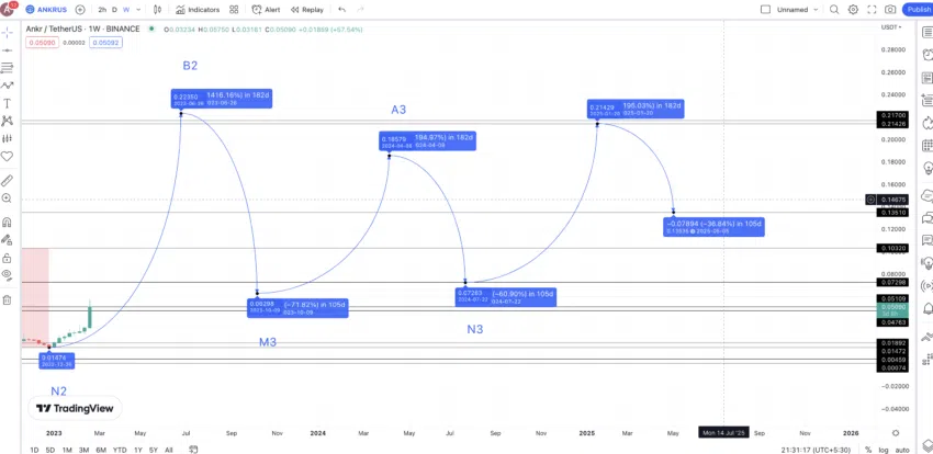 Dự đoán giá ANKR 2025. Nguồn: TradingView