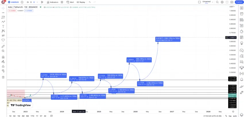 Dự đoán giá ANKR 2026. Nguồn: TradingView