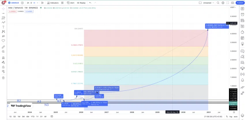 Dự đoán giá ANKR 2030. Nguồn: TradingView