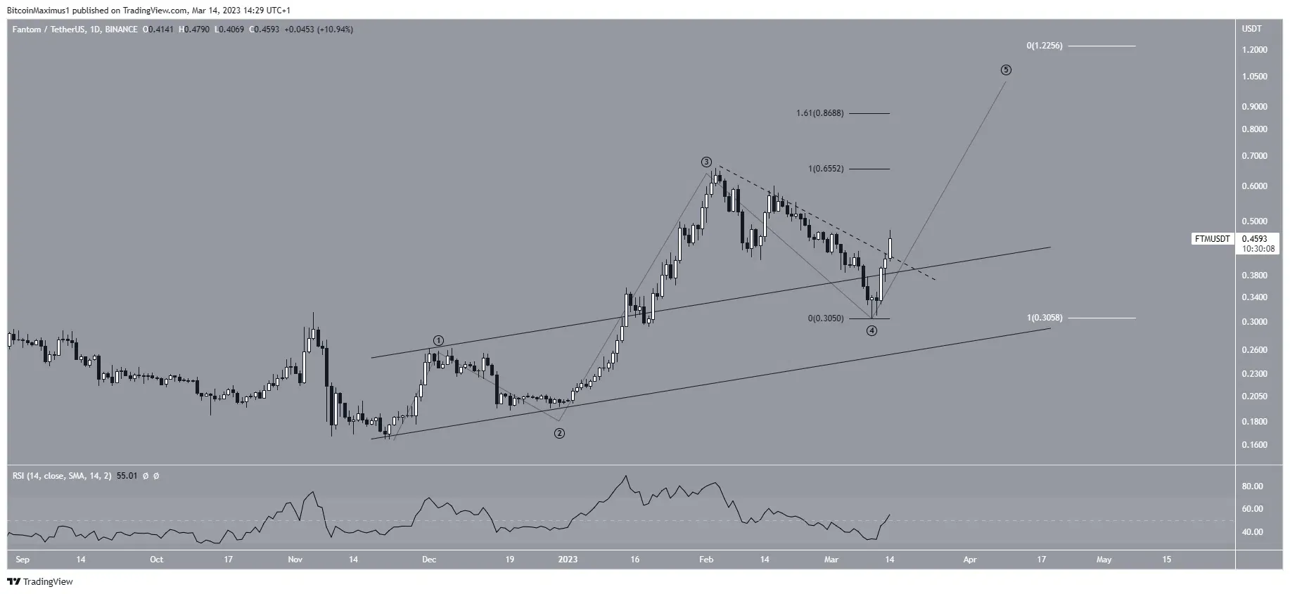 Biểu đồ ngày của FTM/USDT. Nguồn: TradingView